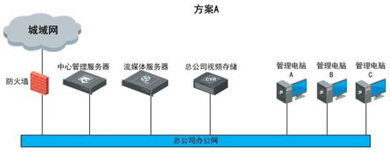 世通亞信零售業(yè)可視化管理系統(tǒng)解決方案 視頻監(jiān)控 ?？低?監(jiān)控方案  第3張