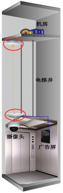 配置指導(dǎo)】電梯無線網(wǎng)橋配置 監(jiān)控技巧 第1張 配置指導(dǎo)】電梯無線網(wǎng)橋配置 監(jiān)控技巧 第1張