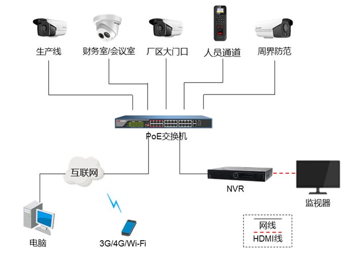 方案展示 | 全方位、低成本，教你搭配工廠高清監(jiān)控系統(tǒng)  監(jiān)控方案  第4張