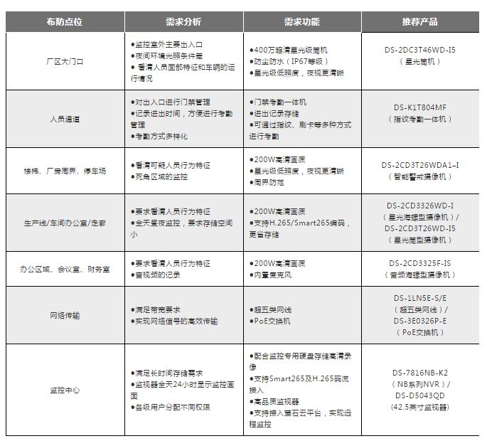方案展示 | 全方位、低成本，教你搭配工廠高清監(jiān)控系統(tǒng)  監(jiān)控方案  第2張
