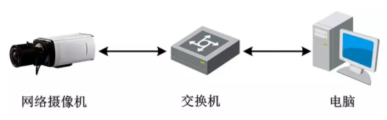 網(wǎng)絡(luò)攝像機(jī)入門(mén)指南，教你一分鐘快速配置攝像機(jī)  監(jiān)控技巧  第1張
