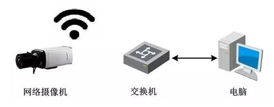 網(wǎng)絡(luò)攝像機(jī)入門(mén)指南，教你一分鐘快速配置攝像機(jī)  監(jiān)控技巧  第2張