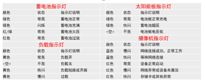 4G太陽能攝像機安裝指南新鮮出爐，工程商進！  監(jiān)控技巧  第10張