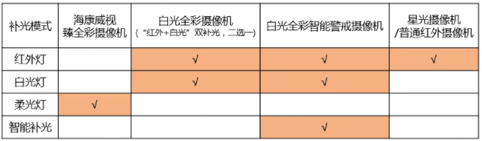 調(diào)試攝像機補光燈的3種方法，你一定要知道  監(jiān)控技巧  第1張