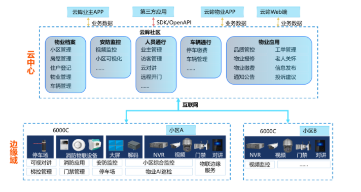 高性價比社區(qū)智能管理方案，你一定需要！  監(jiān)控方案  第2張